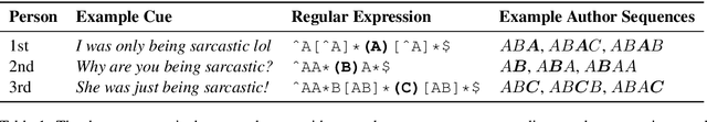 Figure 1 for Reactive Supervision: A New Method for Collecting Sarcasm Data