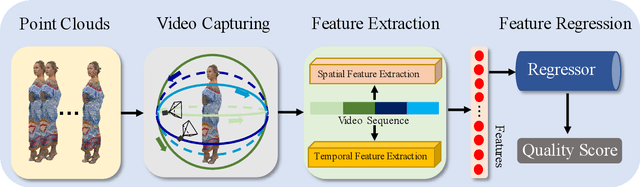 Figure 3 for Treating Point Cloud as Moving Camera Videos: A No-Reference Quality Assessment Metric
