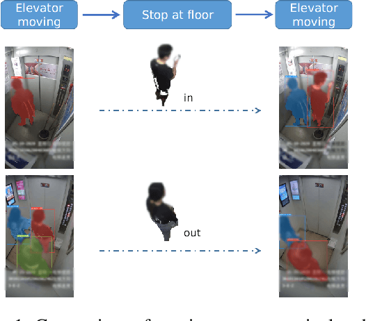 Figure 1 for Abnormal activity capture from passenger flow of elevator based on unsupervised learning and fine-grained multi-label recognition