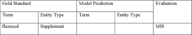 Figure 2 for Deep Learning Models in Detection of Dietary Supplement Adverse Event Signals from Twitter