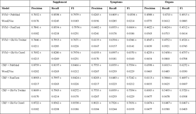 Figure 3 for Deep Learning Models in Detection of Dietary Supplement Adverse Event Signals from Twitter