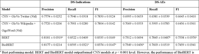 Figure 4 for Deep Learning Models in Detection of Dietary Supplement Adverse Event Signals from Twitter