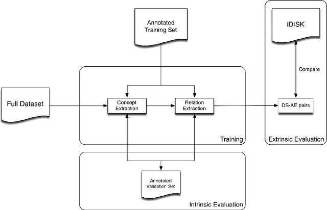 Figure 1 for Deep Learning Models in Detection of Dietary Supplement Adverse Event Signals from Twitter