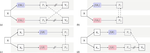 Figure 1 for Semi-Supervised Semantic Segmentation with Cross Pseudo Supervision