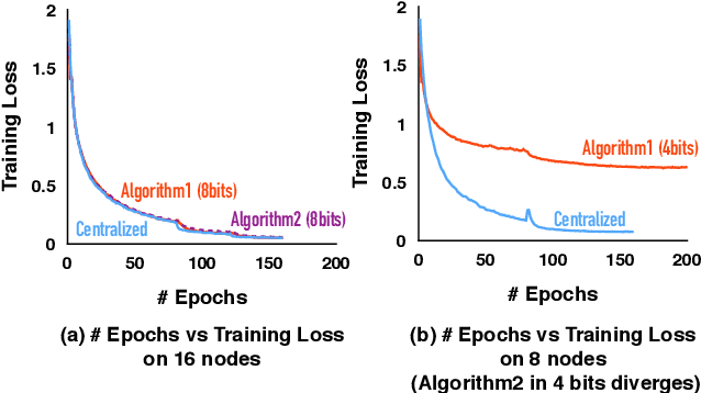 Figure 4 for Communication Compression for Decentralized Training