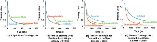 Figure 2 for Communication Compression for Decentralized Training