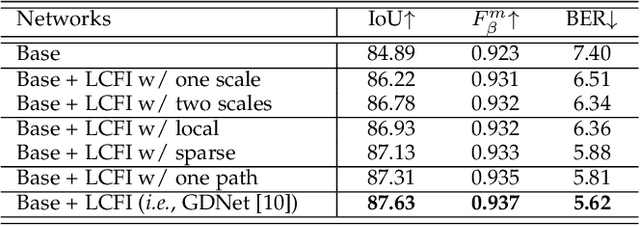 Figure 4 for Large-Field Contextual Feature Learning for Glass Detection
