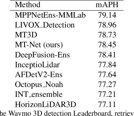 Figure 2 for MT-Net Submission to the Waymo 3D Detection Leaderboard