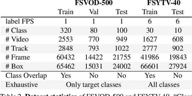 Figure 4 for Few-Shot Video Object Detection