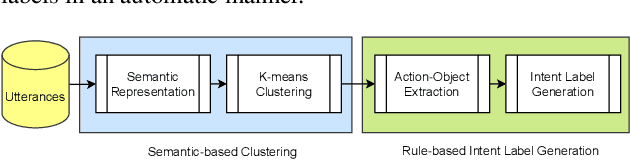 Figure 1 for Open Intent Discovery through Unsupervised Semantic Clustering and Dependency Parsing