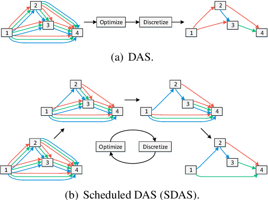 Figure 1 for Scheduled Differentiable Architecture Search for Visual Recognition