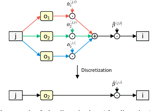 Figure 3 for Scheduled Differentiable Architecture Search for Visual Recognition