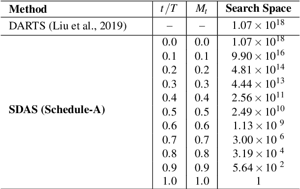 Figure 2 for Scheduled Differentiable Architecture Search for Visual Recognition