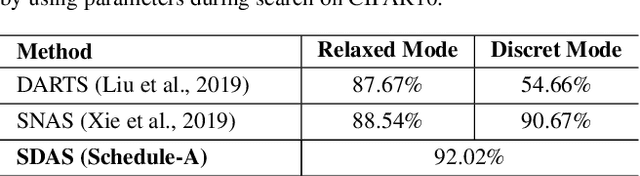 Figure 4 for Scheduled Differentiable Architecture Search for Visual Recognition