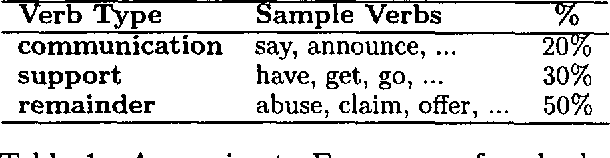 Figure 1 for The Role of Verbs in Document Analysis