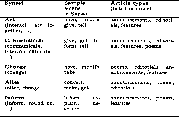 Figure 3 for The Role of Verbs in Document Analysis