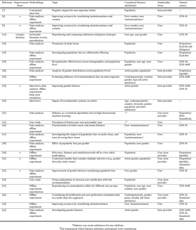 Figure 1 for A Stakeholder-Centered View on Fairness in Music Recommender Systems