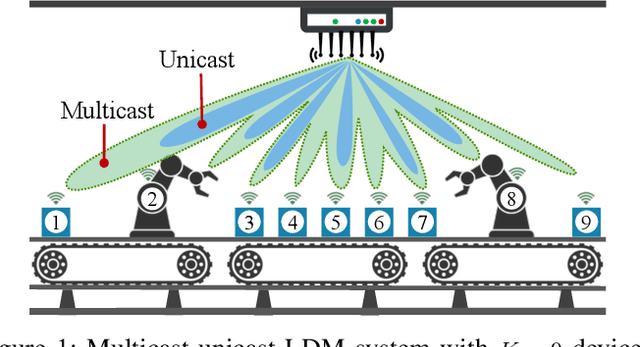 Figure 1 for BEAMWAVE: Cross-Layer Beamforming and Scheduling for Superimposed Transmissions in Industrial IoT mmWave Networks