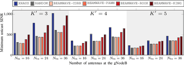 Figure 2 for BEAMWAVE: Cross-Layer Beamforming and Scheduling for Superimposed Transmissions in Industrial IoT mmWave Networks