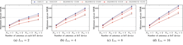 Figure 3 for BEAMWAVE: Cross-Layer Beamforming and Scheduling for Superimposed Transmissions in Industrial IoT mmWave Networks