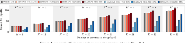 Figure 4 for BEAMWAVE: Cross-Layer Beamforming and Scheduling for Superimposed Transmissions in Industrial IoT mmWave Networks