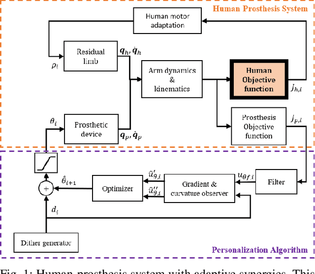 Figure 1 for The Use of Implicit Human Motor Behaviour in the Online Personalisation of Prosthetic Interfaces