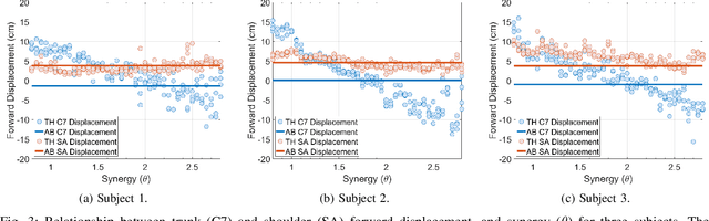 Figure 3 for The Use of Implicit Human Motor Behaviour in the Online Personalisation of Prosthetic Interfaces
