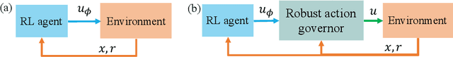 Figure 1 for Safe Reinforcement Learning Using Robust Action Governor