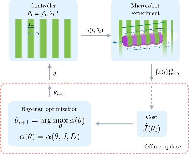 Figure 2 for Gait learning for soft microrobots controlled by light fields