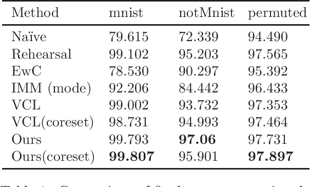 Figure 2 for Nonparametric Bayesian Structure Adaptation for Continual Learning