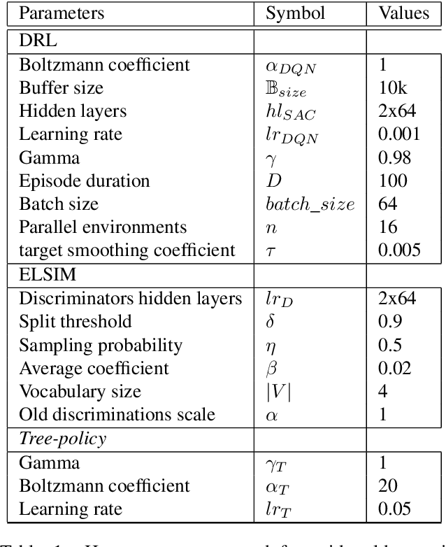 Figure 2 for ELSIM: End-to-end learning of reusable skills through intrinsic motivation