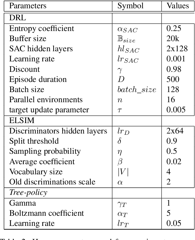 Figure 4 for ELSIM: End-to-end learning of reusable skills through intrinsic motivation