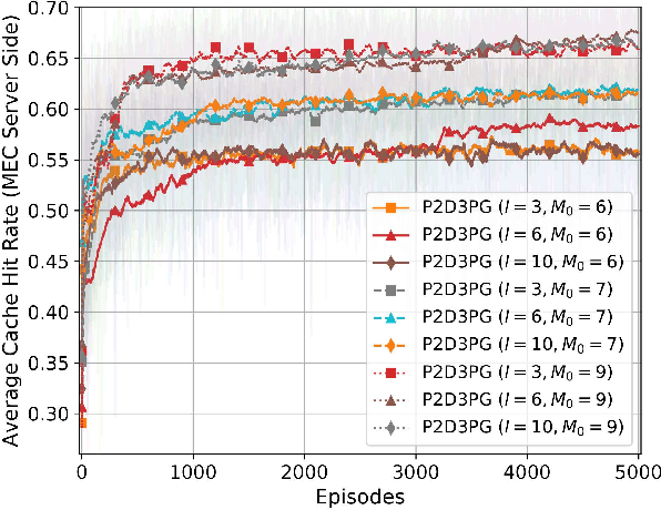 Figure 4 for Distributed Reinforcement Learning for Privacy-Preserving Dynamic Edge Caching