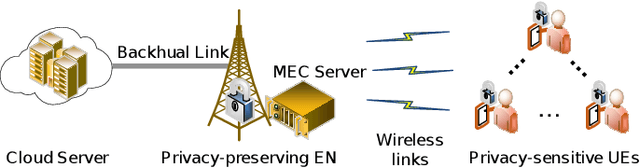 Figure 1 for Distributed Reinforcement Learning for Privacy-Preserving Dynamic Edge Caching