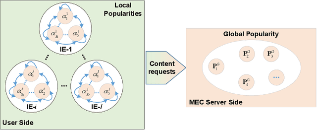 Figure 2 for Distributed Reinforcement Learning for Privacy-Preserving Dynamic Edge Caching