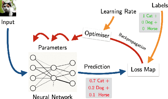 Figure 1 for Categorical Foundations of Gradient-Based Learning