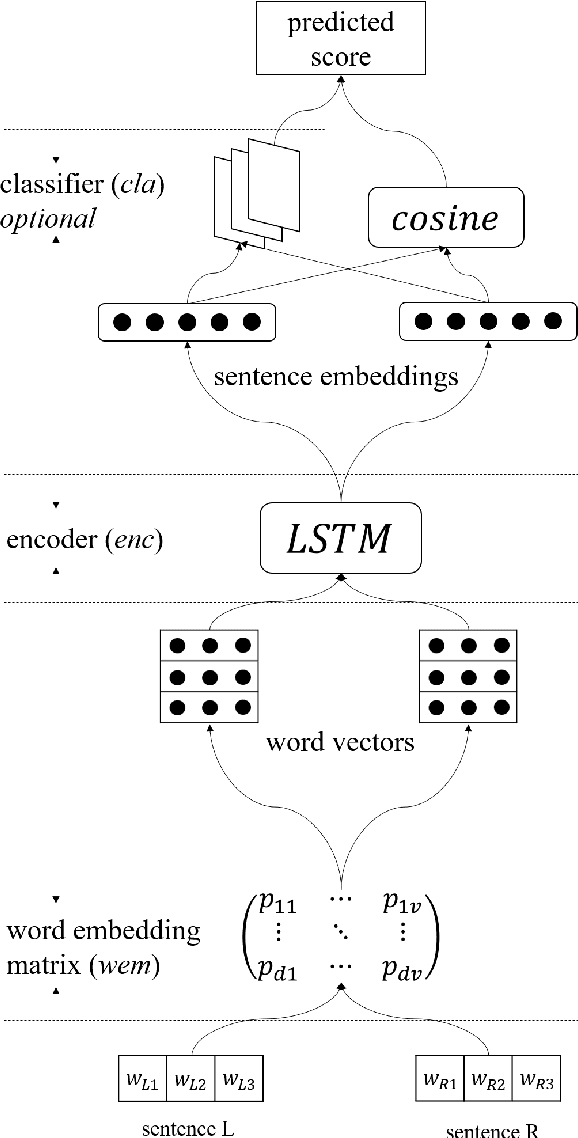 Figure 2 for Direct Network Transfer: Transfer Learning of Sentence Embeddings for Semantic Similarity