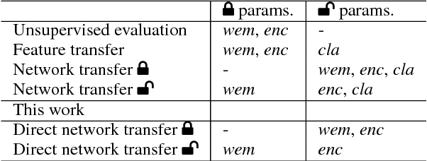 Figure 4 for Direct Network Transfer: Transfer Learning of Sentence Embeddings for Semantic Similarity