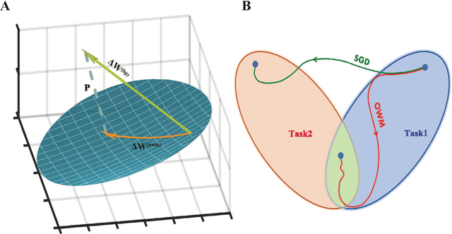 Figure 1 for Continuous Learning of Context-dependent Processing in Neural Networks