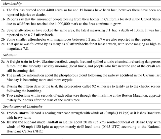 Figure 4 for Cross-document Event Identity via Dense Annotation