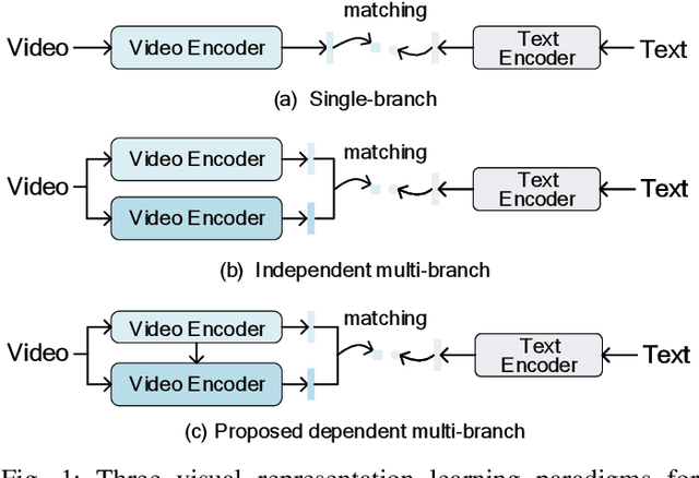 Figure 1 for Reading-strategy Inspired Visual Representation Learning for Text-to-Video Retrieval