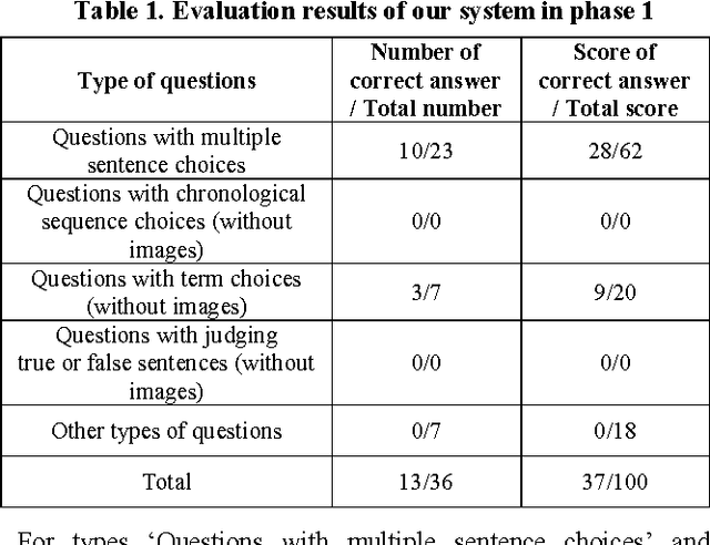 Figure 1 for A Feature-based Classification Technique for Answering Multi-choice World History Questions