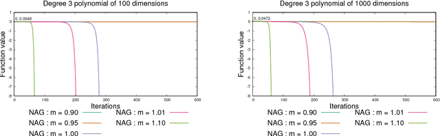 Figure 3 for ADINE: An Adaptive Momentum Method for Stochastic Gradient Descent
