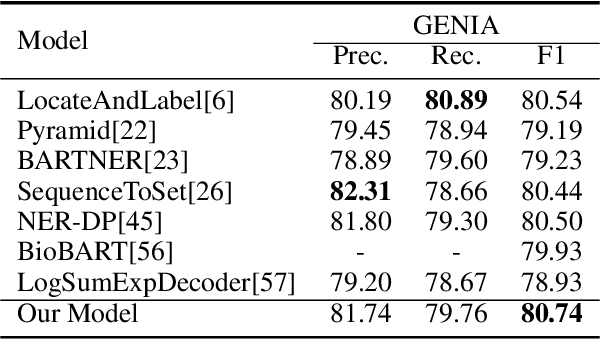 Figure 4 for End-to-End Entity Detection with Proposer and Regressor