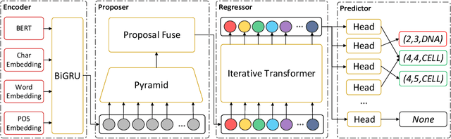 Figure 3 for End-to-End Entity Detection with Proposer and Regressor