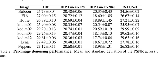 Figure 3 for The Spectral Bias of the Deep Image Prior