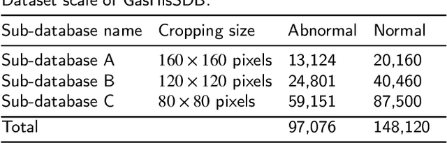 Figure 1 for A Comparative Study of Gastric Histopathology Sub-size Image Classification: from Linear Regression to Visual Transformer