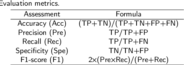 Figure 4 for A Comparative Study of Gastric Histopathology Sub-size Image Classification: from Linear Regression to Visual Transformer