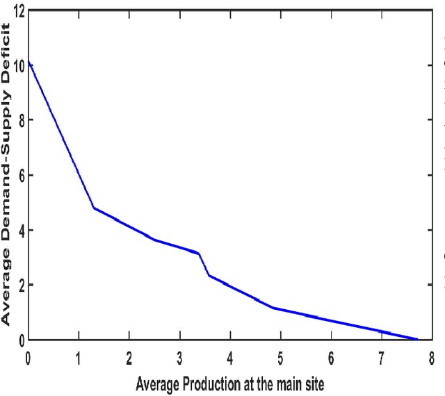 Figure 2 for Multi-Agent Q-Learning for Minimizing Demand-Supply Power Deficit in Microgrids