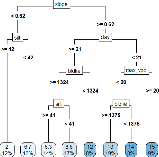 Figure 2 for Autocart -- spatially-aware regression trees for ecological and spatial modeling